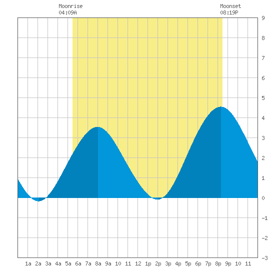 Tide chart for Seven Island, Newmans Thorofare on 2025/06/24