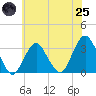 Tide chart for Seven Island, Newmans Thorofare, New Jersey on 2025/06/25