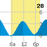 Tide chart for Seven Island, Newmans Thorofare, New Jersey on 2025/06/28