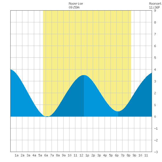 Tide chart for Seven Island, Newmans Thorofare on 2025/06/29