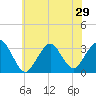 Tide chart for Seven Island, Newmans Thorofare, New Jersey on 2025/06/29