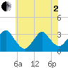Tide chart for Seven Island, Newmans Thorofare, New Jersey on 2025/06/2