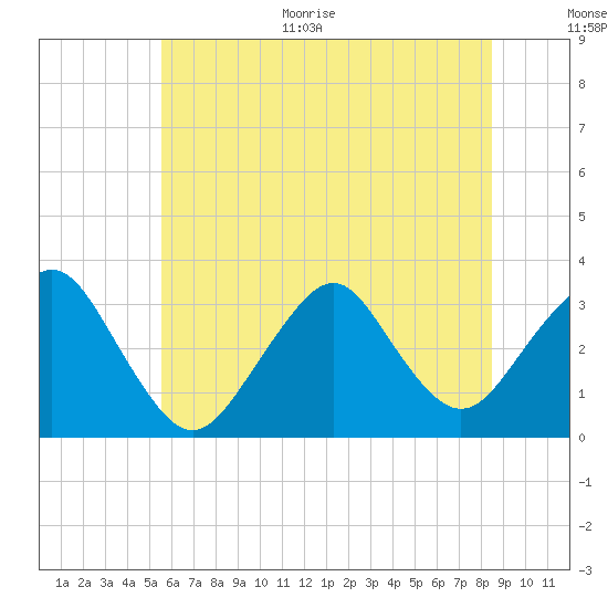 Tide chart for Seven Island, Newmans Thorofare on 2025/06/30