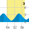 Tide chart for Seven Island, Newmans Thorofare, New Jersey on 2025/06/3