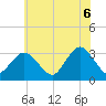 Tide chart for Seven Island, Newmans Thorofare, New Jersey on 2025/06/6