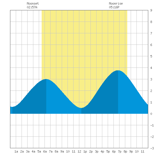 Tide chart for Seven Island, Newmans Thorofare on 2025/06/07