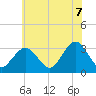 Tide chart for Seven Island, Newmans Thorofare, New Jersey on 2025/06/7