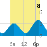 Tide chart for Seven Island, Newmans Thorofare, New Jersey on 2025/06/8