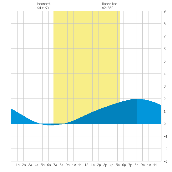 Tide Chart for 2021/01/25