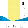 Tide chart for Biloxi, Goat Island, Keesler AFB, Biloxi Bay, Mississippi on 2021/01/3