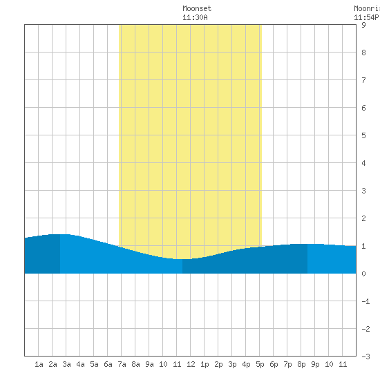 Tide Chart for 2021/01/5