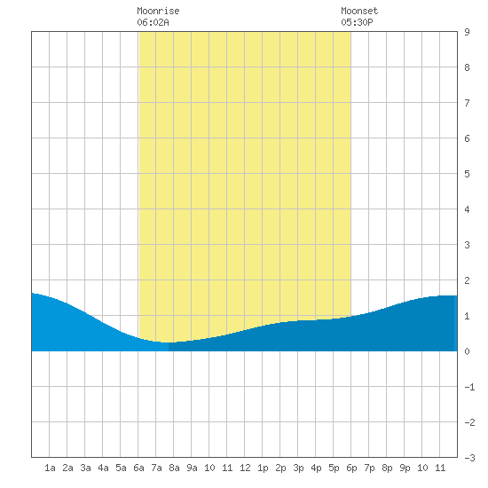 Tide Chart for 2021/03/12