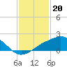 Tide chart for Biloxi, Goat Island, Keesler AFB, Biloxi Bay, Mississippi on 2023/01/20