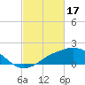 Tide chart for Biloxi, Goat Island, Keesler AFB, Biloxi Bay, Mississippi on 2023/02/17