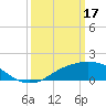 Tide chart for Biloxi, Goat Island, Keesler AFB, Mississippi on 2023/03/17
