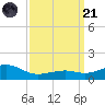 Tide chart for Biloxi, Goat Island, Keesler AFB, Mississippi on 2023/03/21