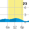 Tide chart for Biloxi, Goat Island, Keesler AFB, Biloxi Bay, Mississippi on 2023/03/23