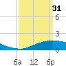 Tide chart for Biloxi, Goat Island, Keesler AFB, Mississippi on 2023/03/31