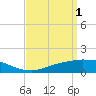 Tide chart for Biloxi, Goat Island, Keesler AFB, Biloxi Bay, Mississippi on 2023/04/1
