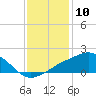 Tide chart for Biloxi, Goat Island, Keesler AFB, Biloxi Bay, Mississippi on 2024/01/10