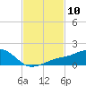 Tide chart for Biloxi, Goat Island, Keesler AFB, Biloxi Bay, Mississippi on 2024/02/10
