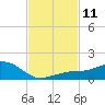 Tide chart for Biloxi, Goat Island, Keesler AFB, Biloxi Bay, Mississippi on 2024/02/11