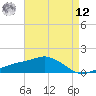 Tide chart for Biloxi, Goat Island, Keesler AFB, Mississippi on 2025/05/12