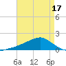 Tide chart for Biloxi, Goat Island, Keesler AFB, Mississippi on 2025/05/17