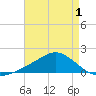 Tide chart for Biloxi, Goat Island, Keesler AFB, Mississippi on 2025/05/1