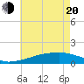 Tide chart for Biloxi, Goat Island, Keesler AFB, Mississippi on 2025/05/20
