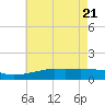 Tide chart for Biloxi, Goat Island, Keesler AFB, Mississippi on 2025/05/21