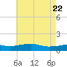 Tide chart for Biloxi, Goat Island, Keesler AFB, Mississippi on 2025/05/22