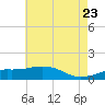 Tide chart for Biloxi, Goat Island, Keesler AFB, Mississippi on 2025/05/23