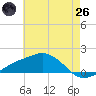 Tide chart for Biloxi, Goat Island, Keesler AFB, Mississippi on 2025/05/26
