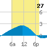 Tide chart for Biloxi, Goat Island, Keesler AFB, Mississippi on 2025/05/27