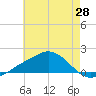 Tide chart for Biloxi, Goat Island, Keesler AFB, Mississippi on 2025/05/28