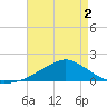 Tide chart for Biloxi, Goat Island, Keesler AFB, Mississippi on 2025/05/2