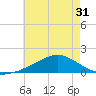 Tide chart for Biloxi, Goat Island, Keesler AFB, Mississippi on 2025/05/31