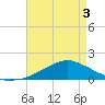 Tide chart for Biloxi, Goat Island, Keesler AFB, Mississippi on 2025/05/3