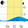 Tide chart for Biloxi, Goat Island, Keesler AFB, Mississippi on 2025/05/4