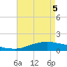 Tide chart for Biloxi, Goat Island, Keesler AFB, Mississippi on 2025/05/5