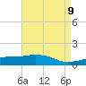 Tide chart for Biloxi, Goat Island, Keesler AFB, Mississippi on 2025/05/9