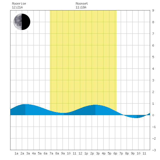 Tide Chart for 2022/02/23