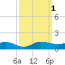 Tide chart for Sewall Point, florida on 2022/10/1