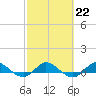 Tide chart for Sewall Point, St. Lucie River, Florida on 2023/02/22