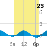 Tide chart for Sewall Point, St. Lucie River, Florida on 2023/03/23