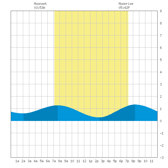 Tide Chart for 2023/09/26