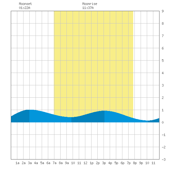 Tide chart for Sewall Point on 2024/04/14