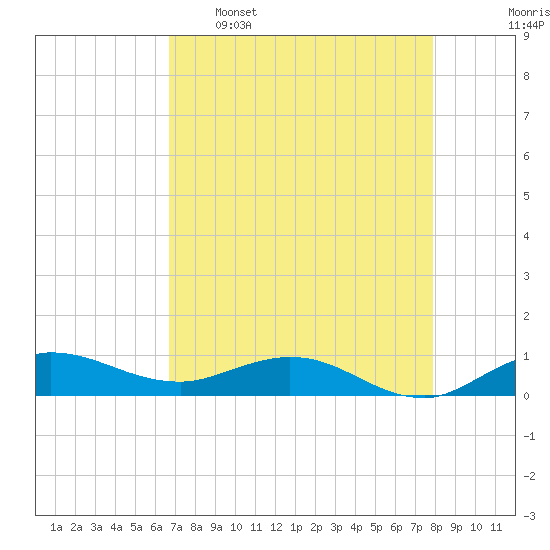 Tide chart for Sewall Point on 2024/04/27