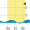 Tide chart for Sewall Point, St. Lucie River, Florida on 2024/07/4